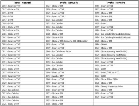 Complete List of Mobile Number Prefixes in the Philippines (2024 .